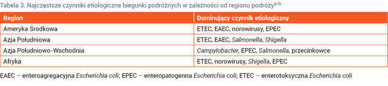 Tabela 3. Najczęstsze czynniki etiologiczne biegunki podróżnych w zależności od regionu podróży8,16