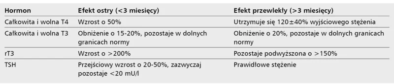 Tabela 3. Wpływ amiodaronu na stężenie hormonów tarczycy u osób z eutyreozą