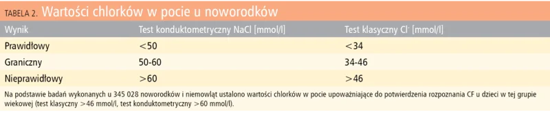 Tabela 2. Wartości chlorków w pocie u noworodków