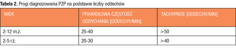 Tabela 2. Progi diagnozowania PZP na podstawie liczby oddechów