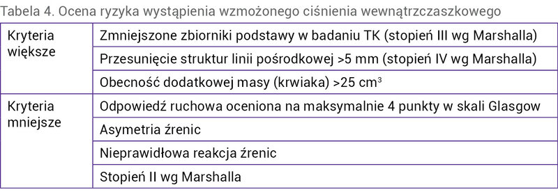 Tabela 4. Ocena ryzyka wystąpienia wzmożonego ciśnienia wewnątrzczaszkowego