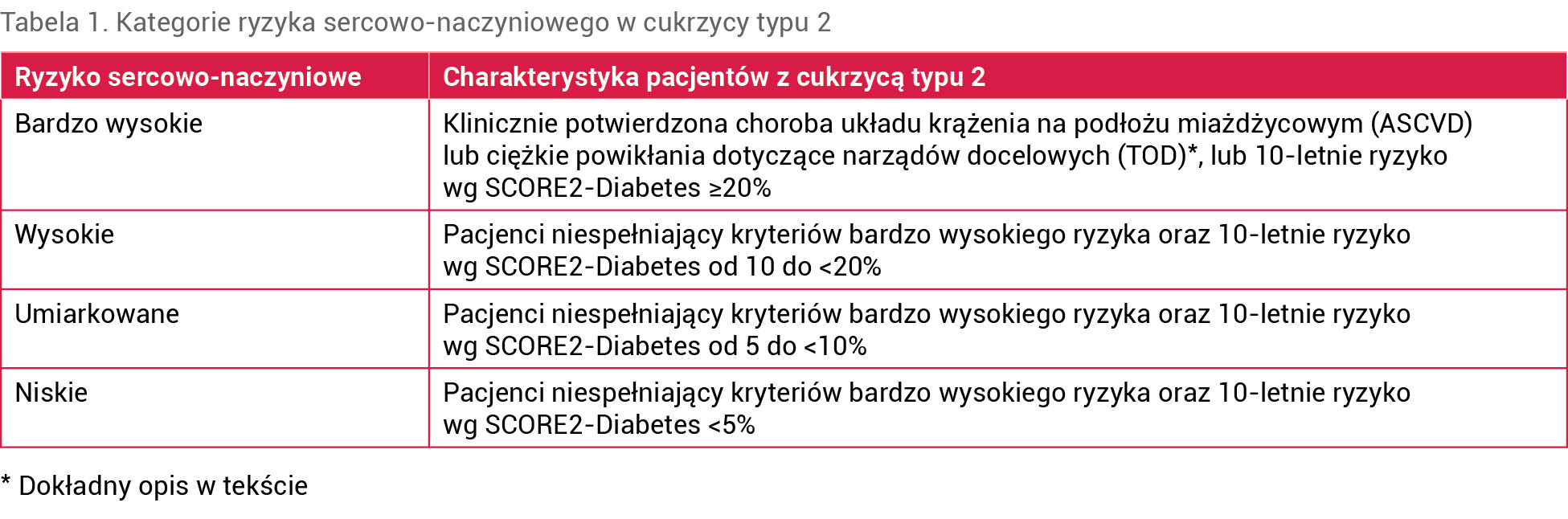 Tabela 1. Kategorie ryzyka sercowo-naczyniowego w cukrzycy typu 2