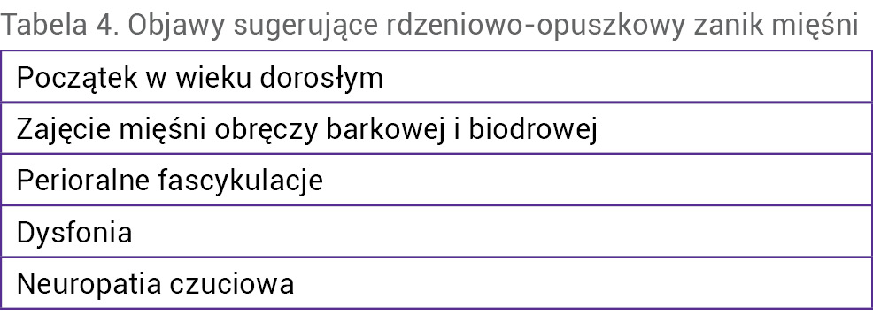 Tabela 4. Objawy sugerujące rdzeniowo-opuszkowy zanik mięśni