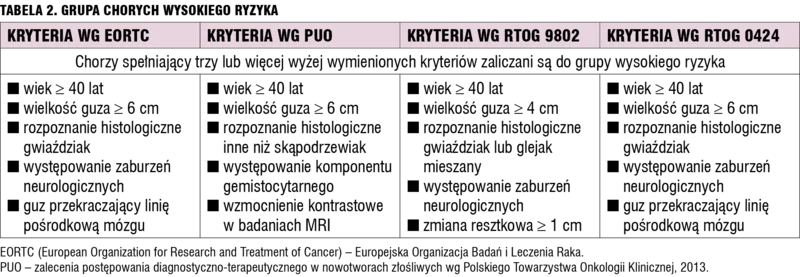 Tabela 2. Grupa chorych wysokiego ryzyka.