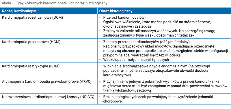 Tabela 1. Typy wybranych kardiomiopatii i ich obraz histologiczny
