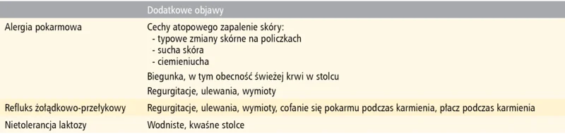 Tabela 1. Dodatkowe objawy pomocne w diagnostyce różnicowej kolki niemowlęcej