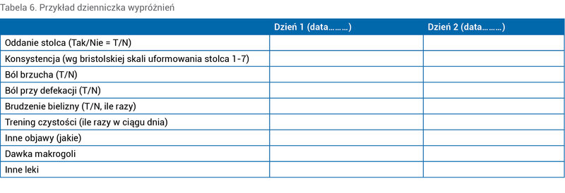 Tabela 6. Przykład dzienniczka wypróżnień