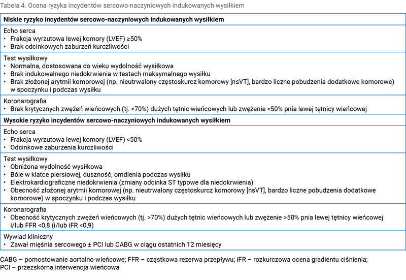 Tabela 4. Ocena ryzyka incydentów sercowo-naczyniowych indukowanych wysiłkiem