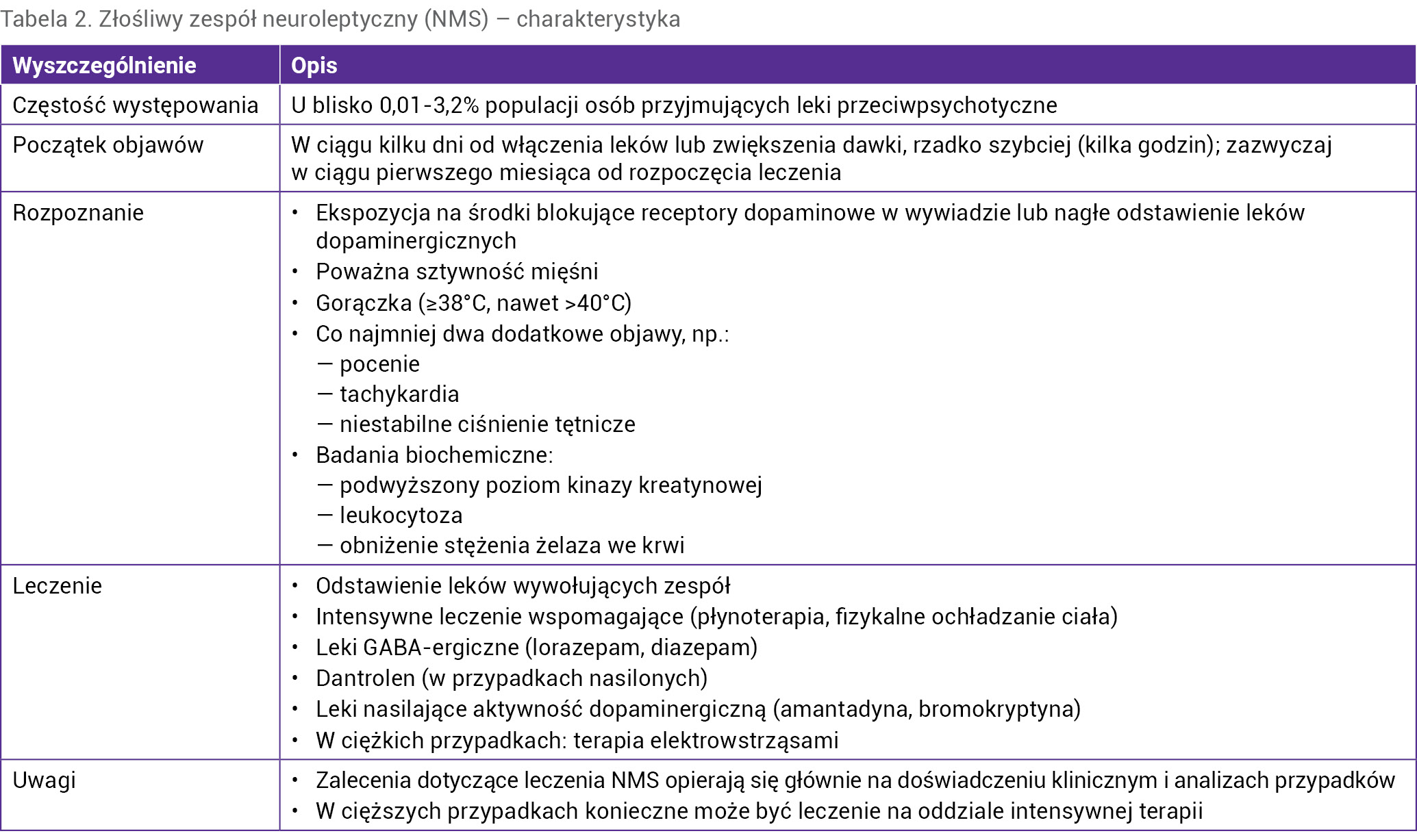Tabela 2. Złośliwy zespół neuroleptyczny (NMS) – charakterystyka