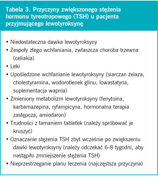 Tabela 3. Przyczyny zwiększonego stężenia hormonu tyreotropowego (TSH) u pacjenta przyjmującego lewotyroksynę