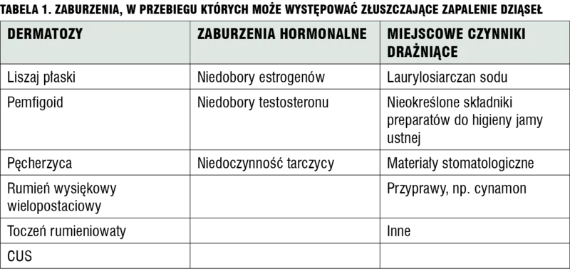 Tabela 1. Zaburzenia, w przebiegu których może występować złuszczające zapalenie dziąseł.