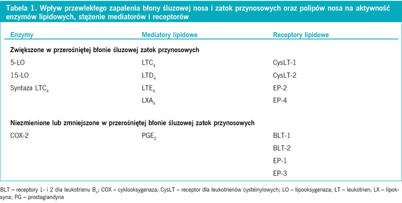 Ta­be­la 1. Wpływ prze­wle­kłe­go za­pa­le­nia bło­ny ślu­zo­wej no­sa i za­tok przy­no­so­wych oraz po­li­pów no­sa na ak­tyw­ność en­zy­mów li­pi­do­wych, stę­że­nie me­dia­to­rów i re­cep­to­rów