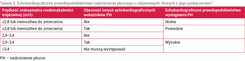 Tabela 2. Echokardiograficzne prawdopodobieństwo nadciśnienia płucnego u objawowych chorych z jego podejrzeniem11