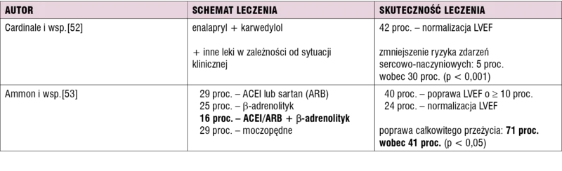 Tabela 3. Leczenie jatrogennej poantracyklinowej niewydolności serca u chorych na nowotwory