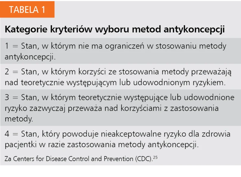 Tabela 1. Kategorie kryteriów wyboru metod antykoncepcji