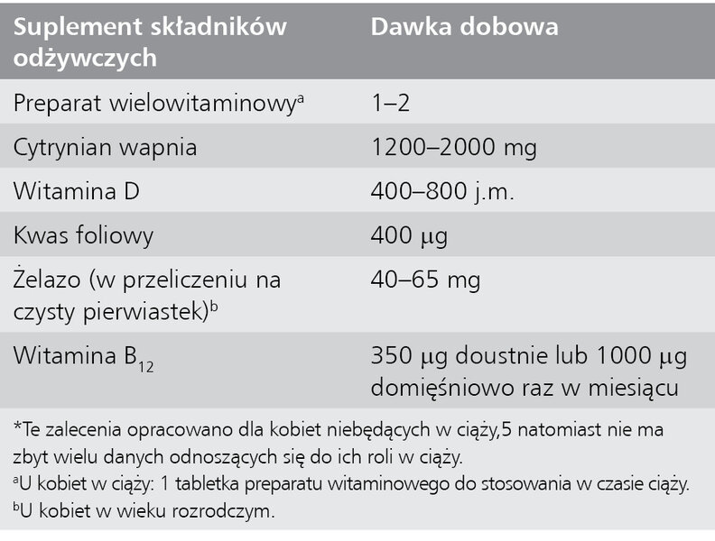 Tabela 2. Proponowana suplementacja składników odżywczych i ich dawki po operacji bariatrycznej u dorosłych z wyłączeniem ciężarnych*