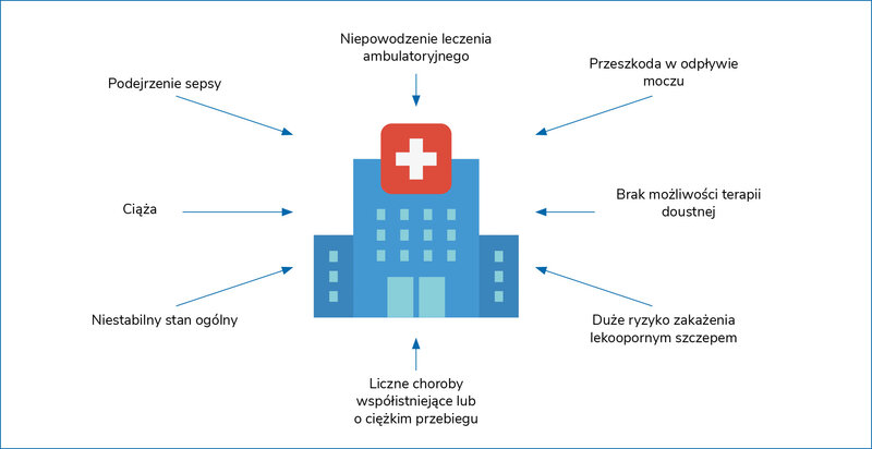 Rycina 1. Wskazania do hospitalizacji w ostrym odmiedniczkowym zapaleniu nerek (wykorzystano rycinę: © MaksimYremenko/iStock/Getty Images Plus/Getty Images)