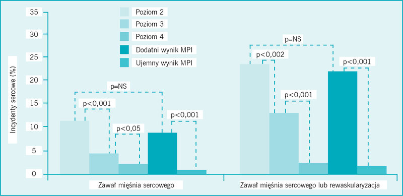 Rycina 3. Zastosowanie scyntygrafii perfuzyjnej mięśnia sercowego (MPI) w trybie pilnym w ramach schematu stratyfikacji ryzyka. Ryzyko incydentów sercowych, w tym zawału mięśnia sercowego lub zawału mięśnia sercowego i rewaskularyzacji łącznie, wzrastało wraz ze wzrostem ryzyka z poziomu 4 do 2. U pacjentów z dodatnim wynikiem MPI częstość występowania incydentów była zbliżona do obserwowanej u pacjentów w grupie poziomu 2 (grupa dużego ryzyka ostrego zespołu wieńcowego).