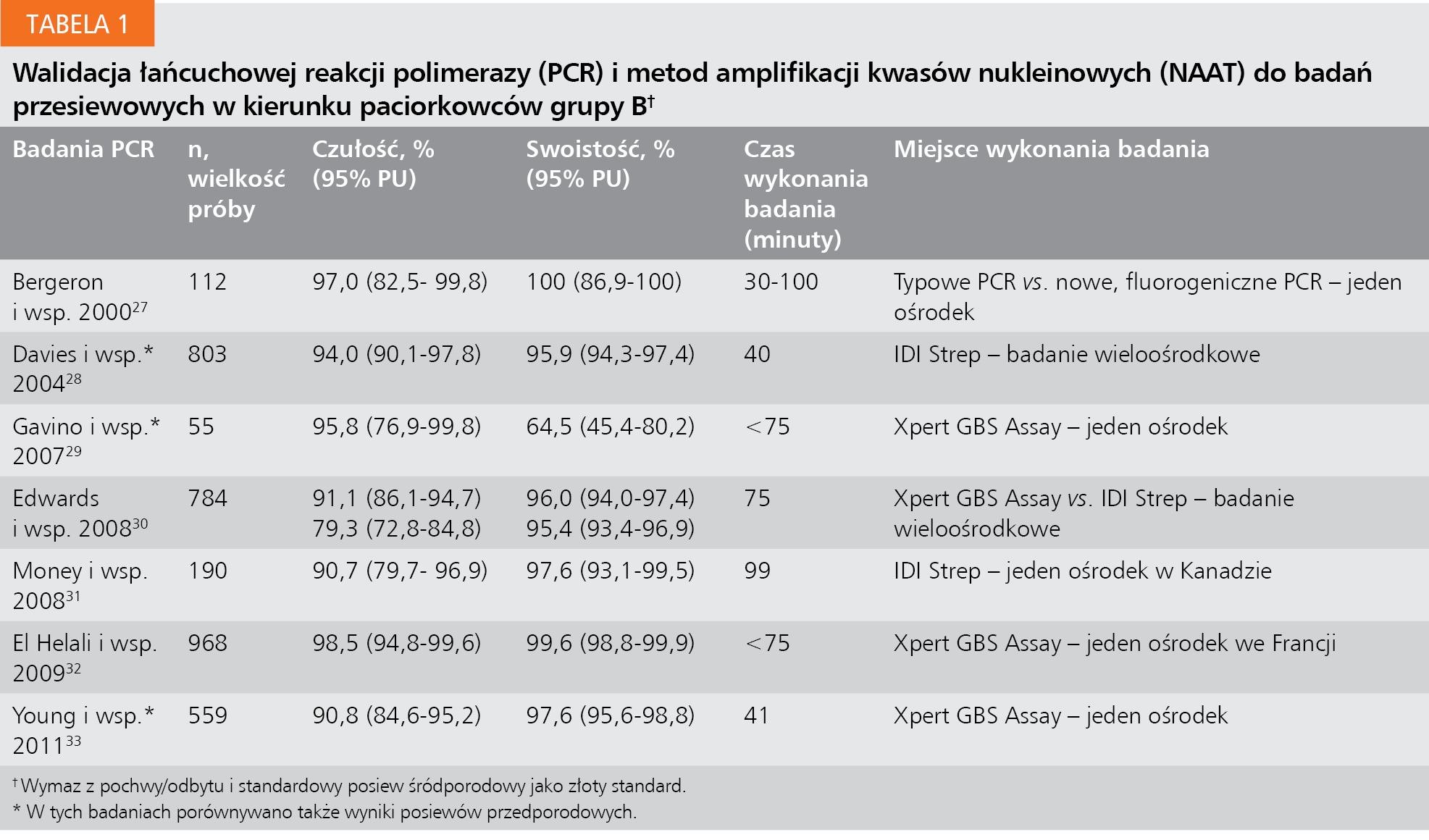 Tabela 1. Walidacja łańcuchowej reakcji polimerazy (PCR) i metod amplifikacji kwasów nukleinowych (NAAT) do badań przesiewowych w kierunku paciorkowców grupy B†