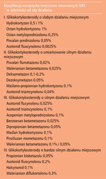 Klasyfikacja europejska miejscowo stosowanych GKS w zależności od siły działania