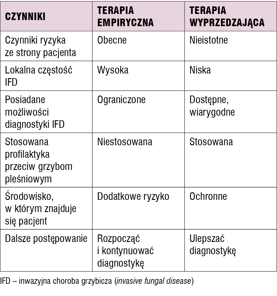 Tabela 6. Czynniki determinujące wybór strategii terapeutycznej