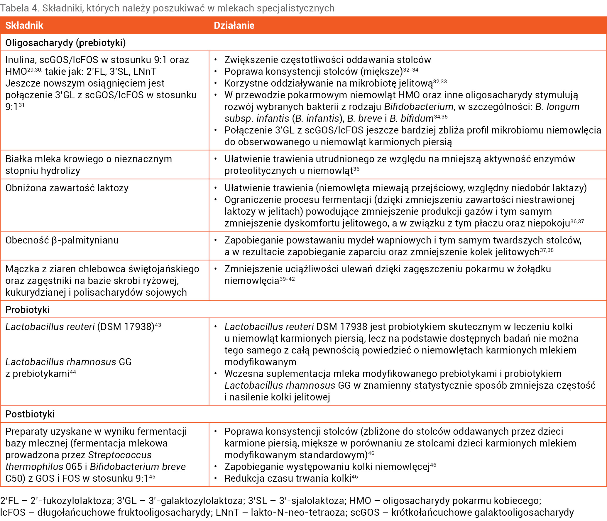 Tabela 4. Składniki, których należy poszukiwać w mlekach specjalistycznych