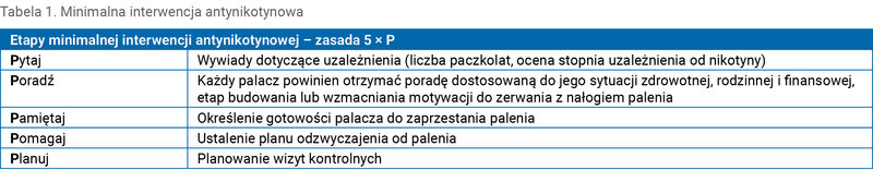 Tabela 1. Minimalna interwencja antynikotynowa
