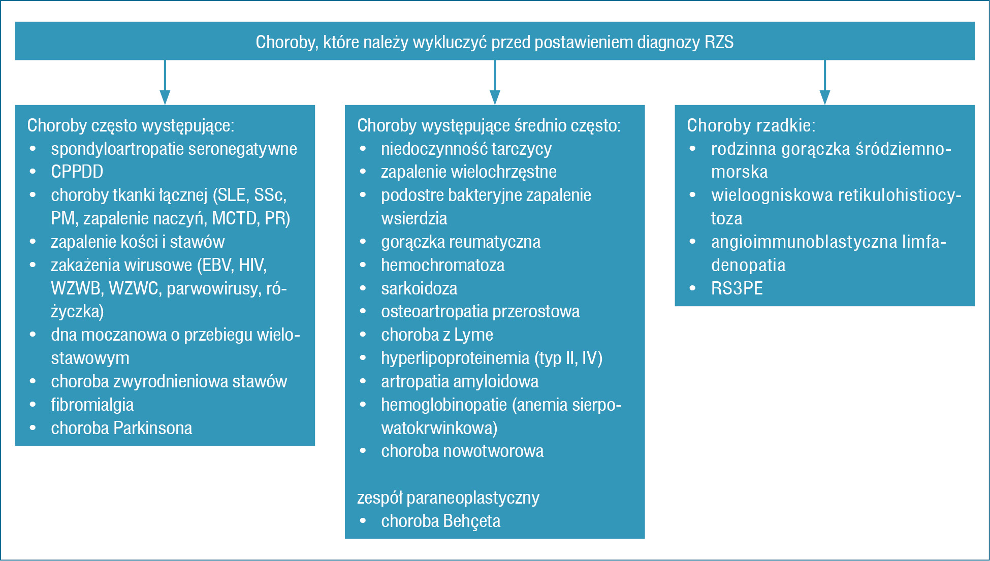 Rycina 2. Diagnostyka różnicowa reumatoidalnego zapalenia stawów