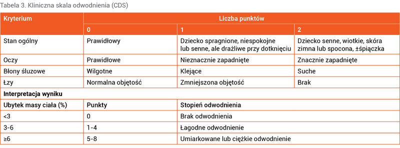 Tabela 3. Kliniczna skala odwodnienia (CDS)