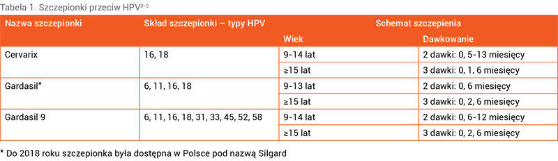 Tabela 1. Szczepionki przeciw HPV3-5