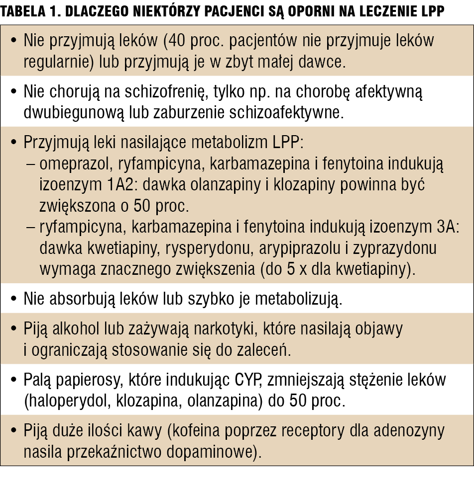 Tabela 1. Dlaczego niektórzy pacjenci są oporni na leczenie LPP