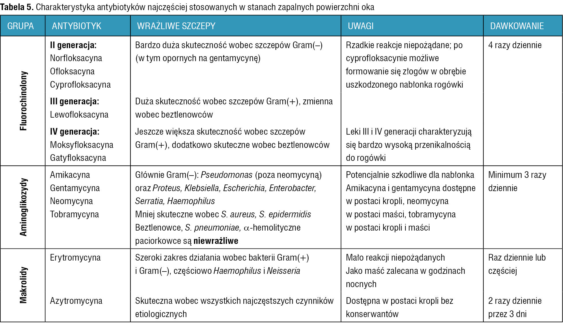 Tabela 5. Charakterystyka antybiotyków najczęściej stosowanych w stanach zapalnych powierzchni oka