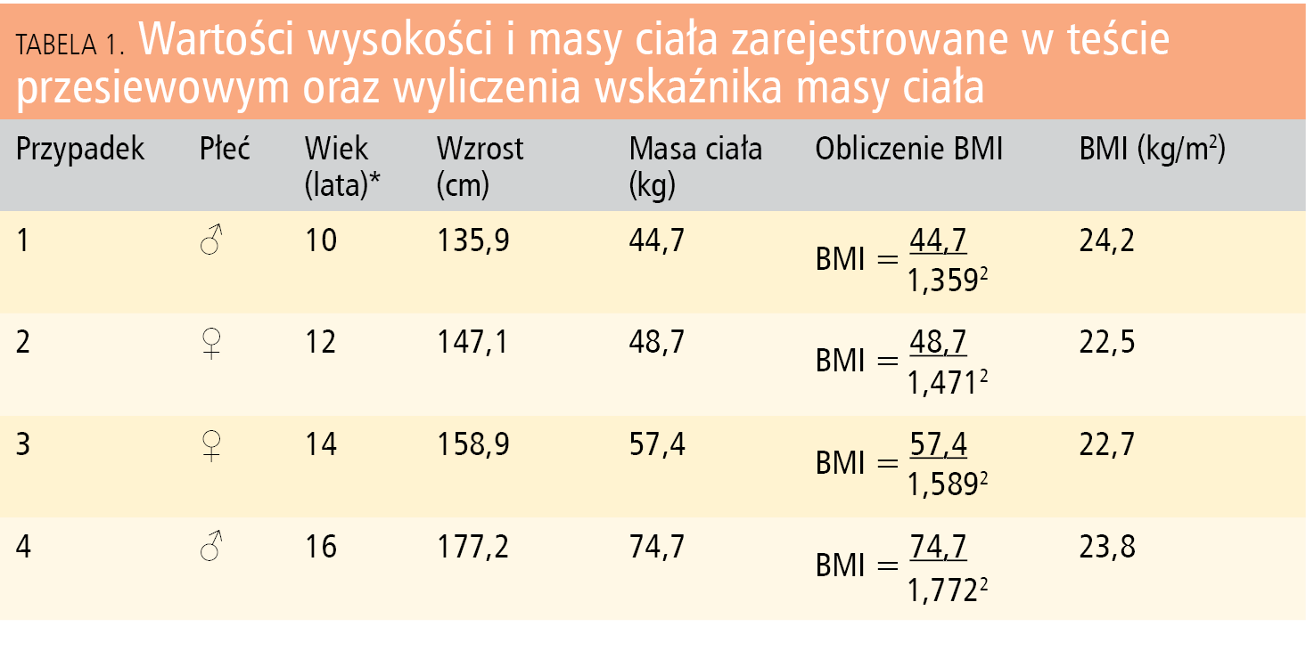 Tabela 1. Wartości wysokości i masy ciała zarejestrowane w teście przesiewowym oraz wyliczenia wskaźnika masy ciała