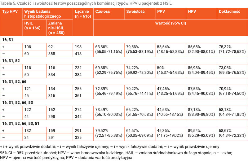 Tabela 5. Czułość i swoistość testów poszczególnych kombinacji typów HPV u pacjentek z HSIL