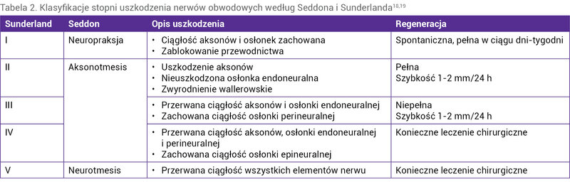Tabela 2. Klasyfikacje stopni uszkodzenia nerwów obwodowych według Seddona i Sunderlanda18,19