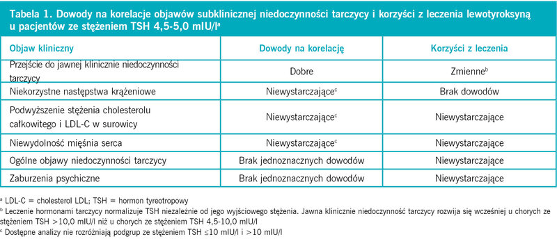 Tabela 1. Dowody na korelacje objawów subklinicznej niedoczynności tarczycy i korzyści z leczenia lewotyroksyną
