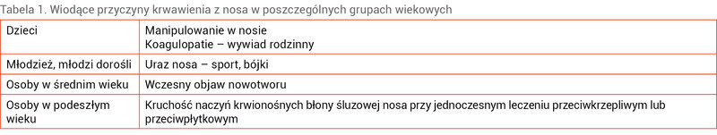 Tabela 1. Wiodące przyczyny krwawienia z nosa w poszczególnych grupach wiekowych