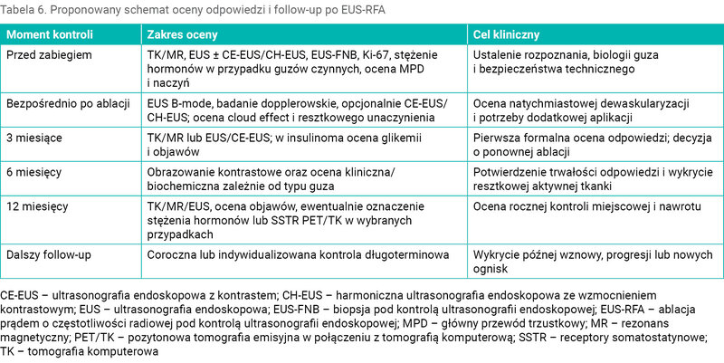 Tabela 6. Proponowany schemat oceny odpowiedzi i follow-up po EUS-RFA