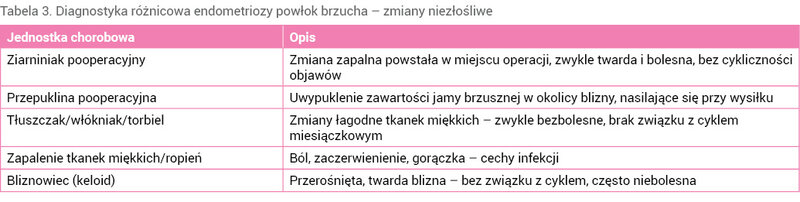 Tabela 3. Diagnostyka różnicowa endometriozy powłok brzucha – zmiany niezłośliwe