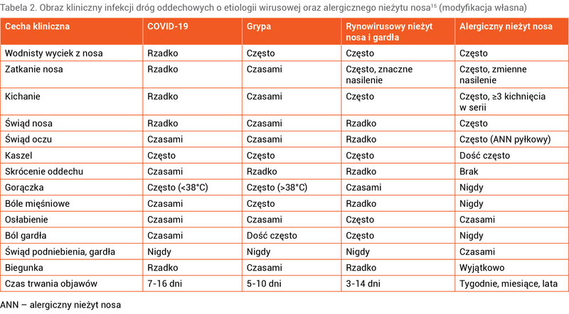 Tabela 2. Obraz kliniczny infekcji dróg oddechowych o etiologii wirusowej oraz alergicznego nieżytu nosa15 (modyfikacja własna)
