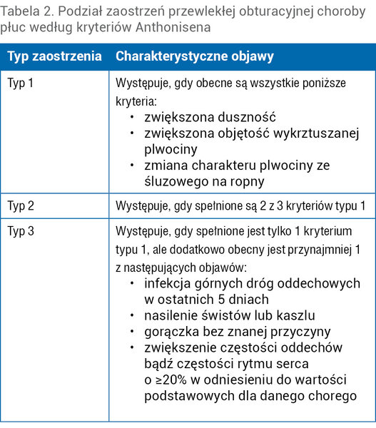 Tabela 2. Podział zaostrzeń przewlekłej obturacyjnej choroby płuc według kryteriów Anthonisena