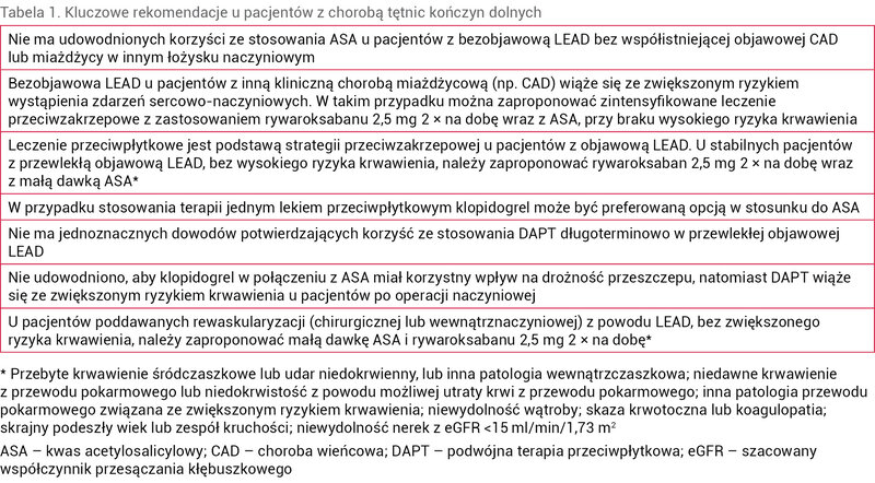 Tabela 1. Kluczowe rekomendacje u pacjentów z chorobą tętnic kończyn dolnych