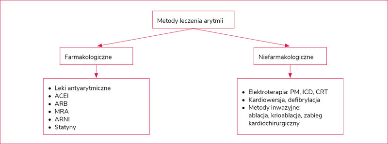 Rycina 1. Metody leczenia arytmii