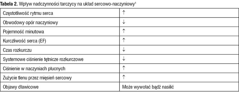 Tabela 2. Wpływ nadczynności tarczycy na układ sercowo-naczyniowy1