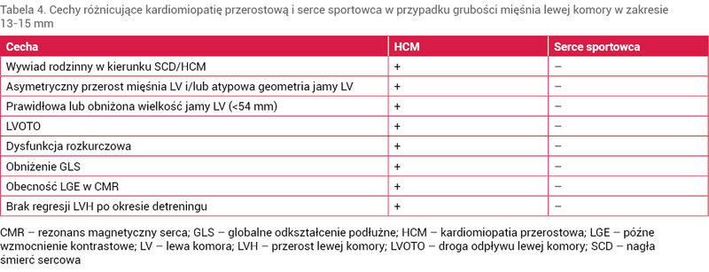 Tabela 4. Cechy różnicujące kardiomiopatię przerostową i serce sportowca w przypadku grubości mięśnia lewej komory w zakresie  13-15 mm