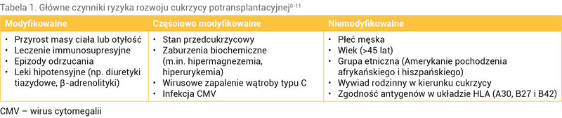 Tabela 1. Główne czynniki ryzyka rozwoju cukrzycy potransplantacyjnej8-11
