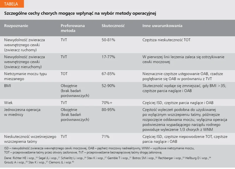 Tabela. Szczególne cechy chorych mogące wpłynąć na wybór metody operacyjnej