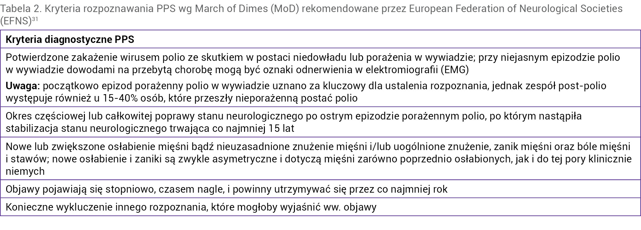 Tabela 2. Kryteria rozpoznawania PPS wg March of Dimes (MoD) rekomendowane przez European Federation of Neurological Societies (EFNS)31
