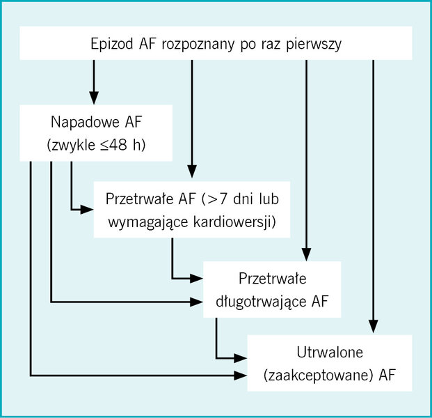 Rycina. Różne typy migotania przedsionków (AF – atrial fibrillation) i wzajemne relacje między nimi