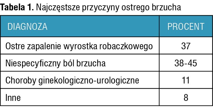 Tabela 1. Najczęstsze przyczyny ostrego brzucha